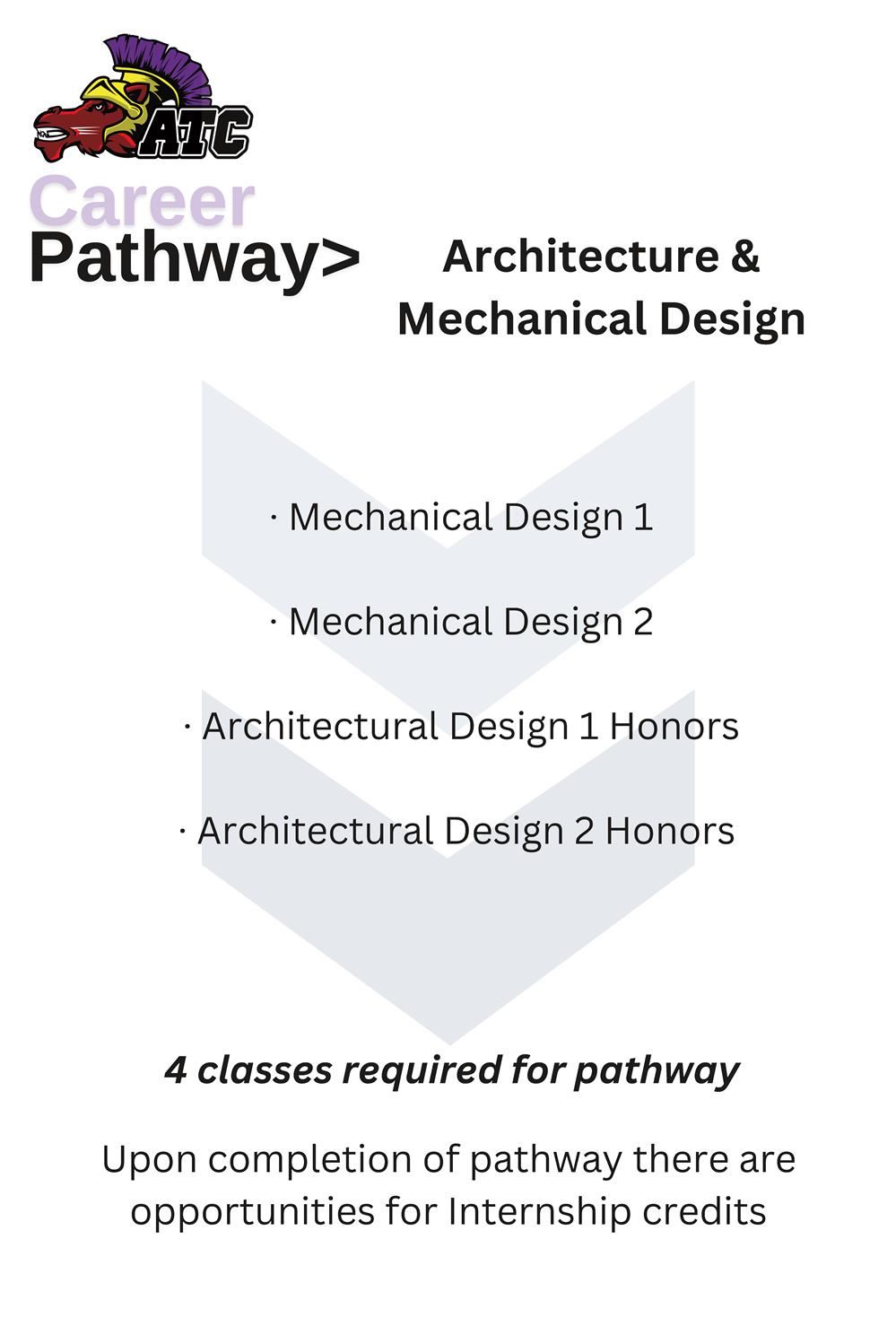 Architecture and Mechanical Design